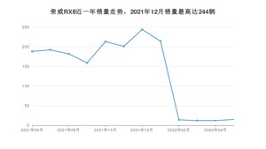 2022年6月荣威RX8销量怎么样？ 在20-25万中排名怎么样？