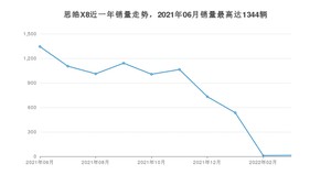 2022年6月思皓X8销量怎么样？ 在10-15万中排名怎么样？