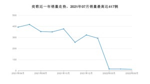 2022年6月三菱奕歌销量如何？ 在SUV车型中排名怎么样？