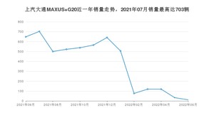 2022年6月上汽大通MAXUS G20销量数据发布 共卖了11台
