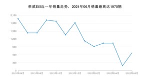 2022年6月荣威Ei5销量数据发布 共卖了675台