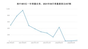 2022年6月睿蓝汽车枫叶80V销量怎么样？ 在10-15万中排名怎么样？