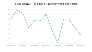2022年6月思铭东风本田M-NV销量数据发布 共卖了172台