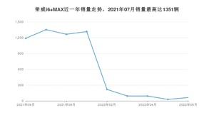 2022年6月荣威i6 MAX销量多少？ 在自主车中排名怎么样？