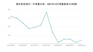 2022年6月吉利汽车嘉际新能源销量多少？ 在自主车中排名怎么样？