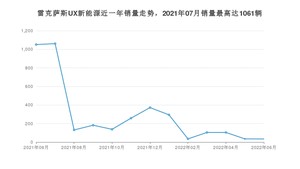 2022年6月雷克萨斯UX新能源销量数据发布 共卖了34台