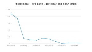 2022年6月吉利汽车博瑞新能源销量如何？ 在中型车车型中排名怎么样？