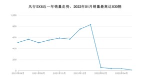 2022年6月东风风行风行SX6销量怎么样？ 在5-10万中排名怎么样？