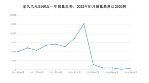 2022年6月东风风光S560销量如何？ 在SUV车型中排名怎么样？