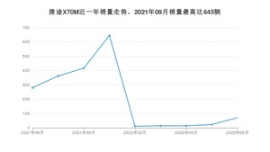 2022年6月捷途X70M销量如何？ 在SUV车型中排名怎么样？