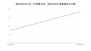 2022年6月星途追风ET-i销量多少？ 在自主车中排名怎么样？