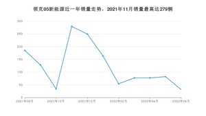 2022年6月领克05新能源销量多少？ 在哪个城市卖得最好？