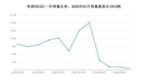 2022年6月荣威RX3销量如何？ 在SUV车型中排名怎么样？