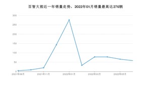 2022年6月领途汽车百智大熊销量如何？ 在微型车车型中排名怎么样？