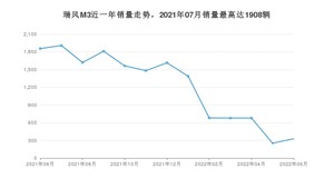 2022年6月江淮瑞风M3销量多少？ 在自主车中排名怎么样？