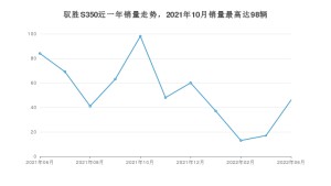 2022年6月江铃驭胜S350销量多少？ 在哪个城市卖得最好？