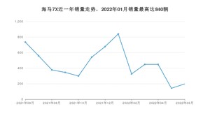 2022年6月海马7X销量多少？ 在哪个城市卖得最好？