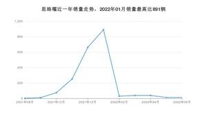 2022年6月思皓曜销量数据发布 共卖了12台