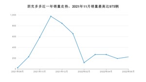 2022年6月朋克汽车朋克多多销量怎么样？ 在5万以下中排名怎么样？