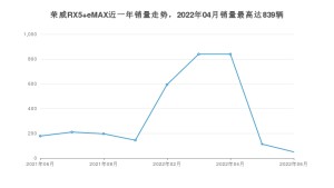 2022年6月荣威RX5 eMAX销量数据发布 共卖了50台