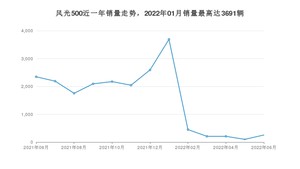 2022年6月东风风光风光500销量如何？ 在SUV车型中排名怎么样？