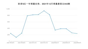 2022年6月长安凯程欧诺S销量数据发布 共卖了235台