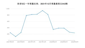 2022年6月长安凯程欧诺S销量数据发布 共卖了235台