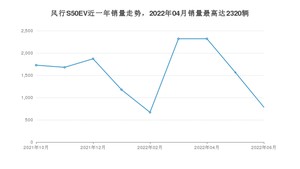 2022年6月东风风行风行S50EV销量如何？ 在紧凑型车车型中排名怎么样？