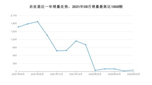2022年6月东风启辰启辰星销量如何？ 在SUV车型中排名怎么样？