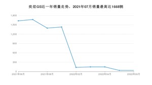 2022年6月东风风神奕炫GS销量怎么样？ 在5-10万中排名怎么样？