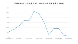 2022年6月思皓E50A销量多少？ 在自主车中排名怎么样？