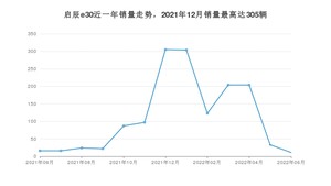 2022年6月东风启辰启辰e30销量多少？ 在哪个城市卖得最好？