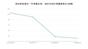 2022年6月现代领动新能源销量如何？ 在紧凑型车车型中排名怎么样？
