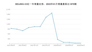 2022年6月北京汽车BEIJING-X3销量如何？ 在SUV车型中排名怎么样？