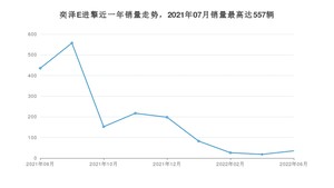 2022年6月丰田奕泽E进擎销量怎么样？ 在20-25万中排名怎么样？