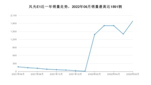 2022年6月东风风光风光E1销量数据发布 共卖了1891台