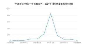 2022年6月华晨新日i03销量数据发布 共卖了24台