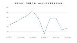 2022年6月江铃集团新能源易至EV3销量多少？ 在自主车中排名怎么样？