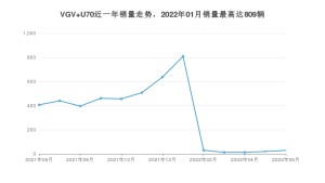 2022年6月中国重汽VGVVGV U70销量多少？ 在哪个城市卖得最好？