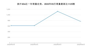 2022年6月睿蓝汽车枫叶60s销量数据发布 共卖了761台