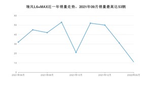 2022年6月江淮瑞风L6 MAX销量多少？ 在哪个城市卖得最好？