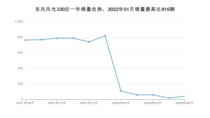 2022年6月东风风光330销量数据发布 共卖了38台