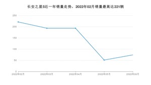 2022年6月长安凯程长安之星5销量多少？ 在哪个城市卖得最好？