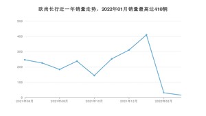 2022年6月长安欧尚欧尚长行销量多少？ 在自主车中排名怎么样？