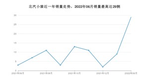 2022年6月北汽制造北汽小猫销量多少？ 在自主车中排名怎么样？