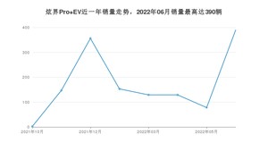 2022年6月凯翼炫界Pro EV销量多少？ 在哪个城市卖得最好？