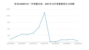 2022年6月长安欧尚欧尚A600EV销量如何？ 在MPV车型中排名怎么样？