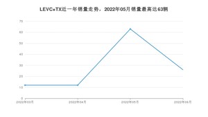 2022年6月LEVC TX销量怎么样？ 在35-40万中排名怎么样？