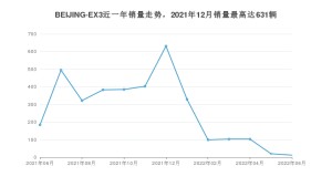 2022年6月北京汽车BEIJING-EX3销量多少？ 在自主车中排名怎么样？
