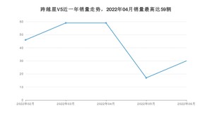 2022年6月长安跨越跨越星V5销量多少？ 在自主车中排名怎么样？